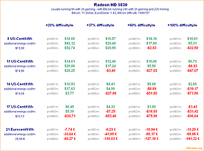 Bitcoin-Mining mit Radeon HD 5830